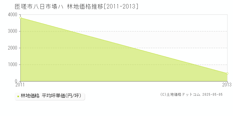 匝瑳市八日市場ハの林地価格推移グラフ 