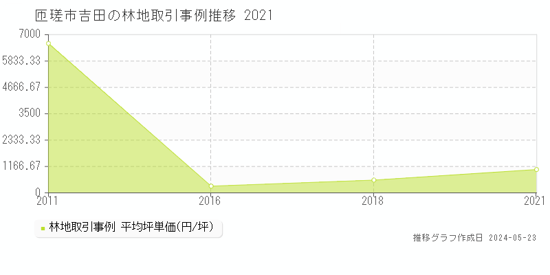 匝瑳市吉田の林地価格推移グラフ 