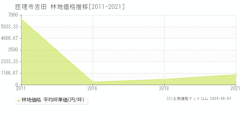 吉田(匝瑳市)の林地価格推移グラフ(坪単価)[2011-2021年]