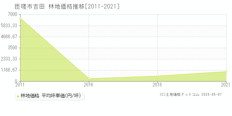 匝瑳市吉田の林地価格推移グラフ 