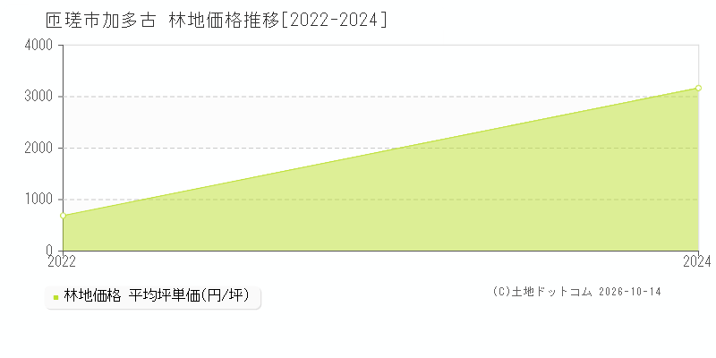 匝瑳市加多古の林地価格推移グラフ(坪単価)[2022-2024年]