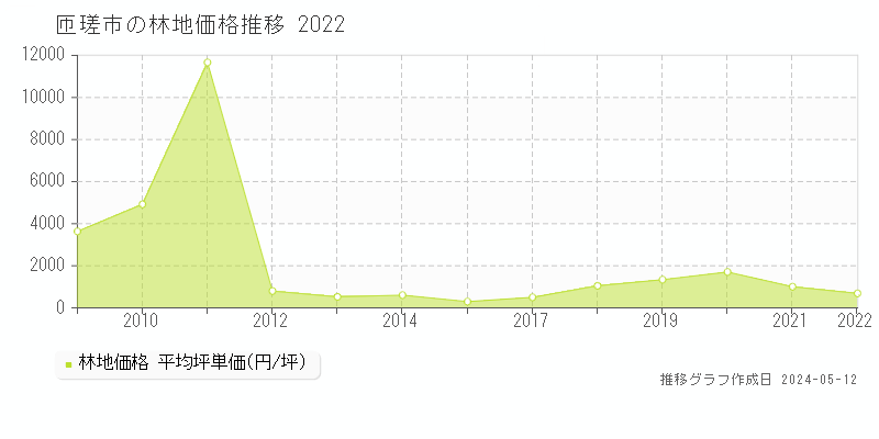 匝瑳市の林地取引価格推移グラフ 