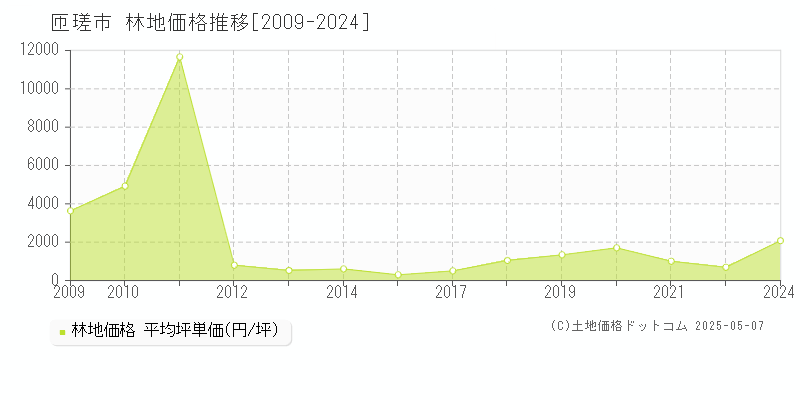 匝瑳市(千葉県)の林地価格推移グラフ(坪単価)[2009-2024年]