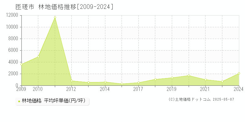 匝瑳市の林地価格推移グラフ 