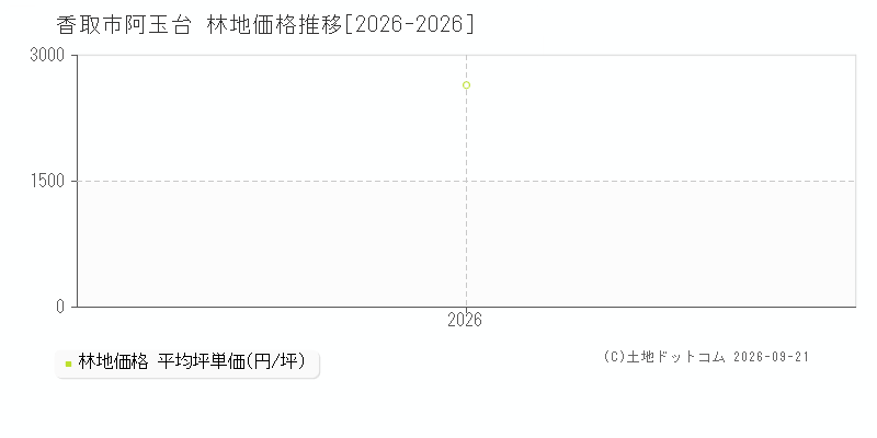 香取市阿玉台の林地価格推移グラフ(坪単価)[2026-2026年]