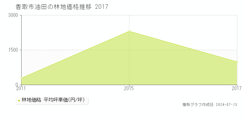 香取市油田の林地価格推移グラフ 
