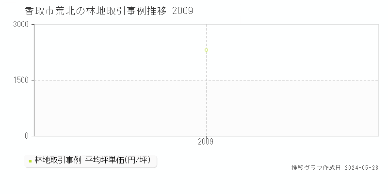 香取市荒北の林地価格推移グラフ 