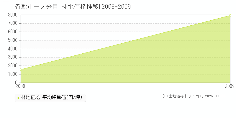 一ノ分目(香取市)の林地価格推移グラフ(坪単価)[2008-2009年]