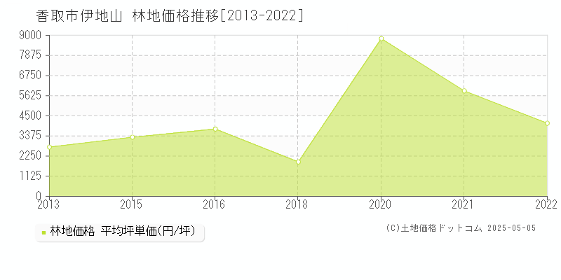 伊地山(香取市)の林地価格推移グラフ(坪単価)[2013-2022年]