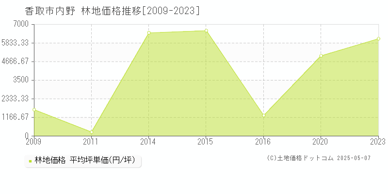内野(香取市)の林地価格推移グラフ(坪単価)[2009-2023年]