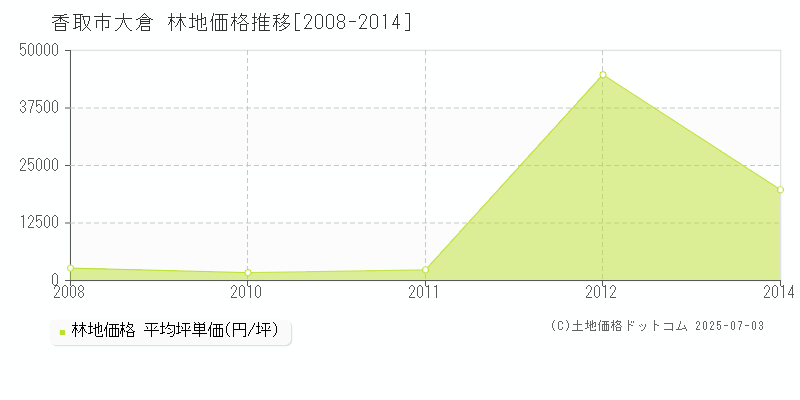 大倉(香取市)の林地価格推移グラフ(坪単価)[2008-2014年]
