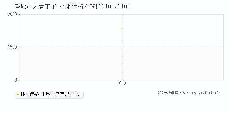 大倉丁子(香取市)の林地価格推移グラフ(坪単価)[2010-2010年]