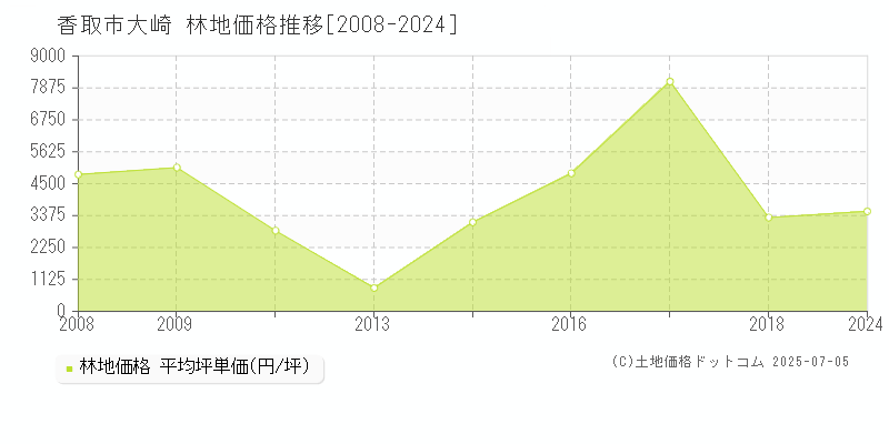 大崎(香取市)の林地価格推移グラフ(坪単価)[2008-2024年]