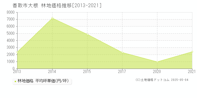 大根(香取市)の林地価格推移グラフ(坪単価)[2013-2021年]