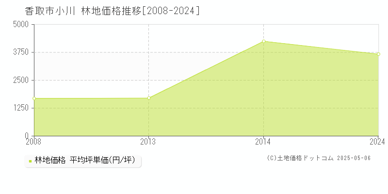 小川(香取市)の林地価格推移グラフ(坪単価)[2008-2024年]