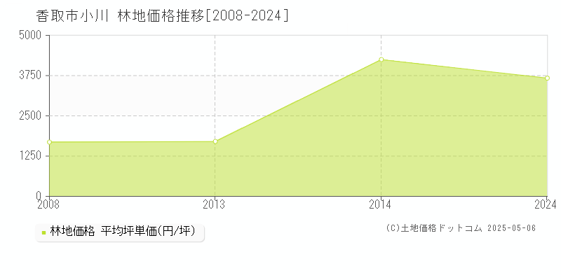 香取市小川の林地価格推移グラフ 