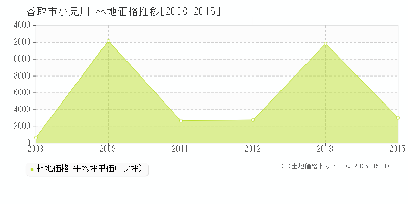 小見川(香取市)の林地価格推移グラフ(坪単価)[2008-2015年]