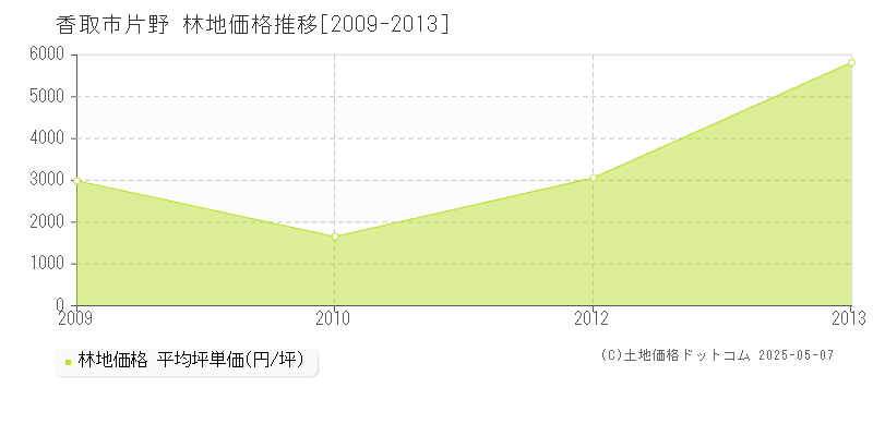 片野(香取市)の林地価格推移グラフ(坪単価)[2009-2013年]