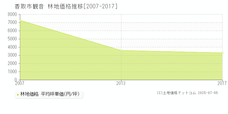 観音(香取市)の林地価格推移グラフ(坪単価)[2007-2017年]