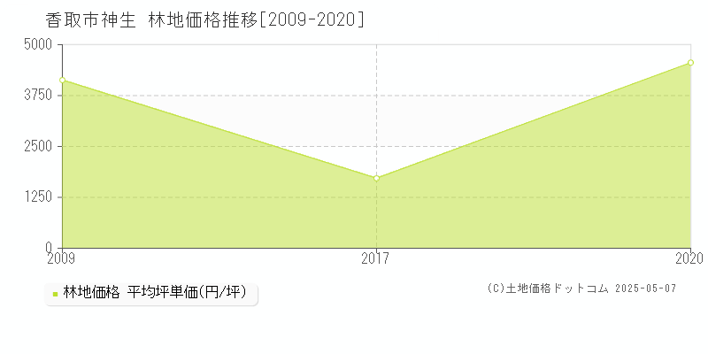 神生(香取市)の林地価格推移グラフ(坪単価)[2009-2020年]