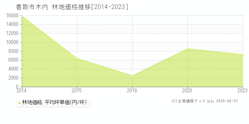 木内(香取市)の林地価格推移グラフ(坪単価)[2014-2023年]