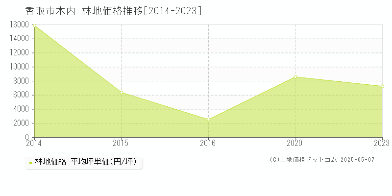 香取市木内の林地価格推移グラフ 