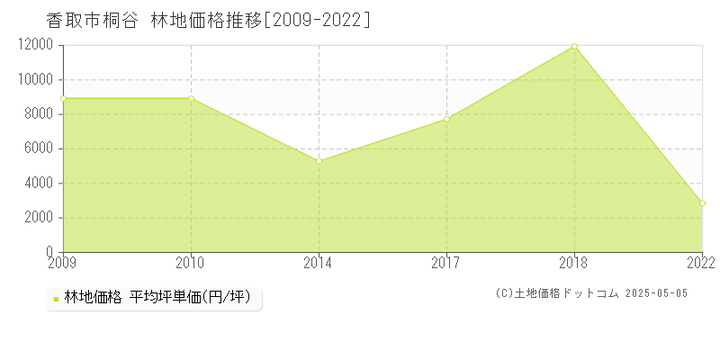 桐谷(香取市)の林地価格推移グラフ(坪単価)[2009-2022年]