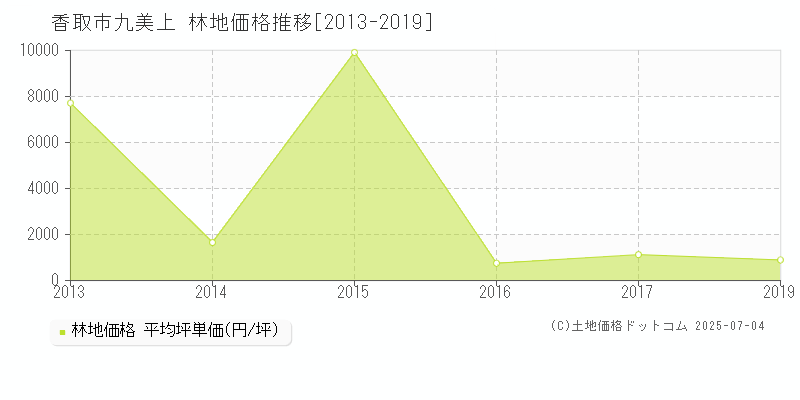 九美上(香取市)の林地価格推移グラフ(坪単価)[2013-2019年]