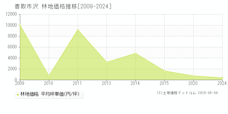 沢(香取市)の林地価格推移グラフ(坪単価)[2009-2024年]