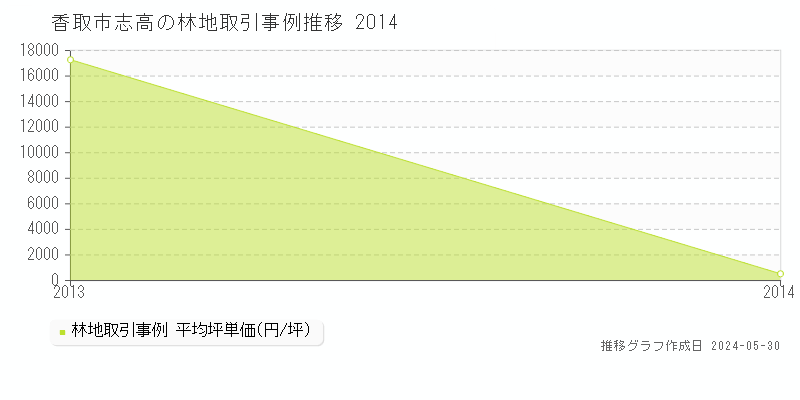 香取市志高の林地価格推移グラフ 