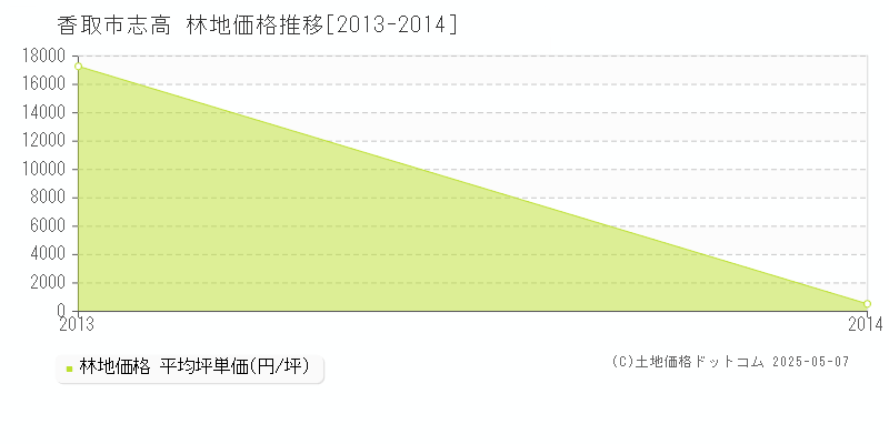志高(香取市)の林地価格推移グラフ(坪単価)[2013-2014年]