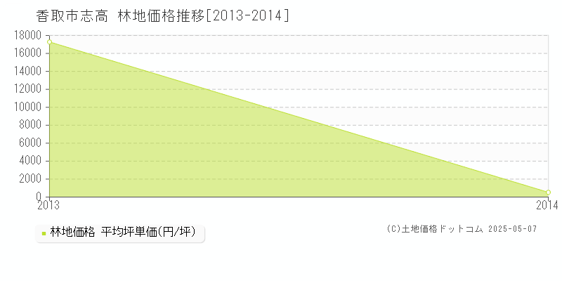 香取市志高の林地価格推移グラフ 