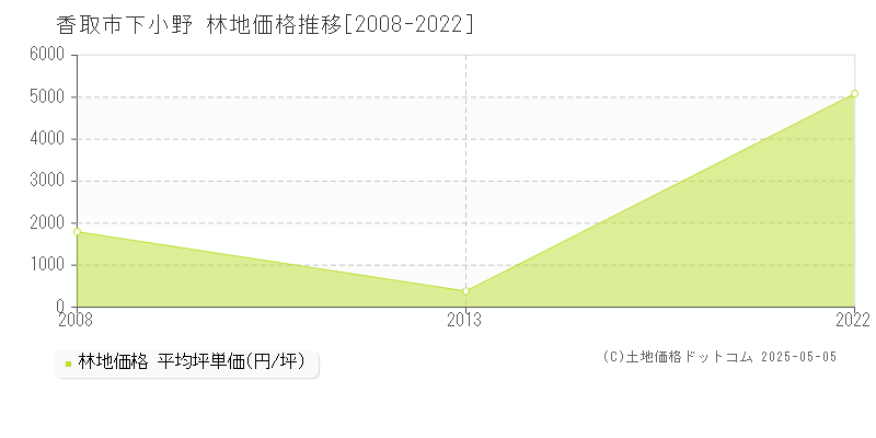 下小野(香取市)の林地価格推移グラフ(坪単価)[2008-2022年]