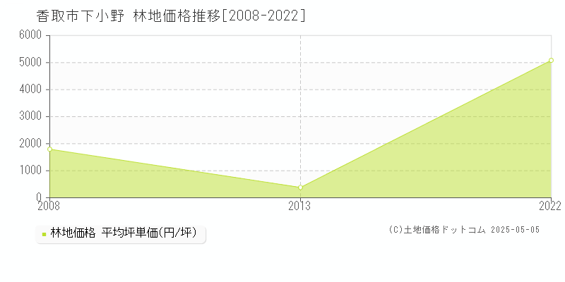 香取市下小野の林地価格推移グラフ 