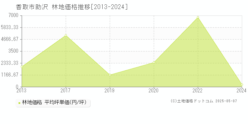 助沢(香取市)の林地価格推移グラフ(坪単価)[2013-2024年]