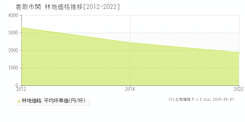 関(香取市)の林地価格推移グラフ(坪単価)[2012-2022年]