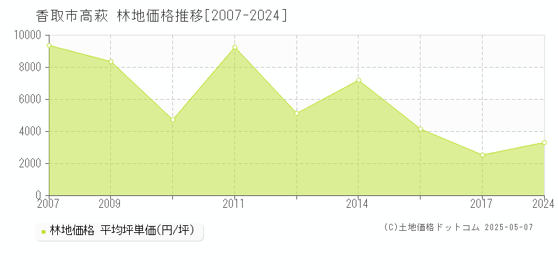 高萩(香取市)の林地価格推移グラフ(坪単価)[2007-2024年]