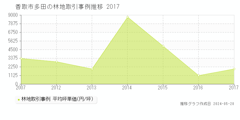 香取市多田の林地価格推移グラフ 