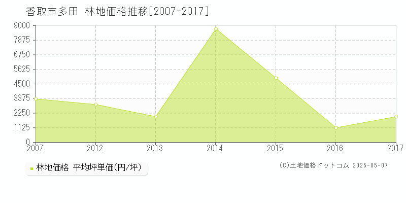 多田(香取市)の林地価格推移グラフ(坪単価)[2007-2017年]