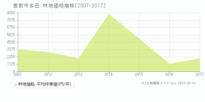 香取市多田の林地価格推移グラフ 