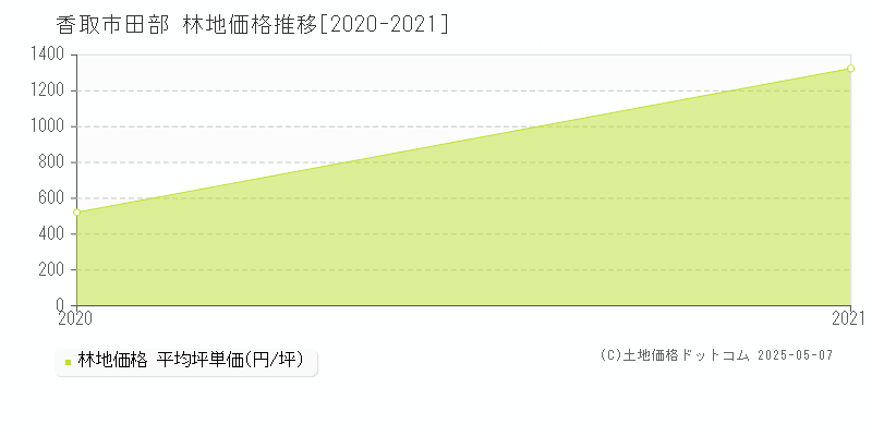 田部(香取市)の林地価格推移グラフ(坪単価)[2020-2021年]