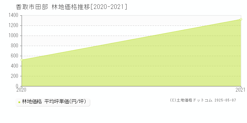 香取市田部の林地価格推移グラフ 