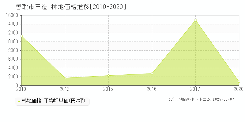 玉造(香取市)の林地価格推移グラフ(坪単価)[2010-2020年]