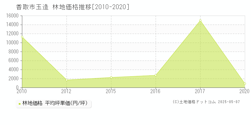 香取市玉造の林地価格推移グラフ 