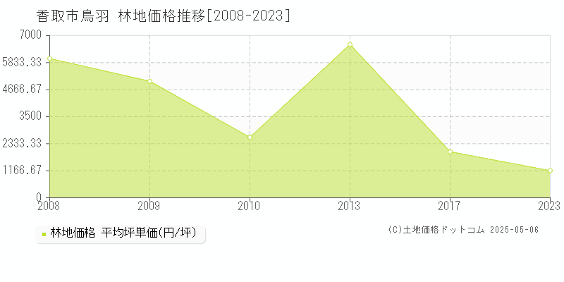 鳥羽(香取市)の林地価格推移グラフ(坪単価)[2008-2023年]