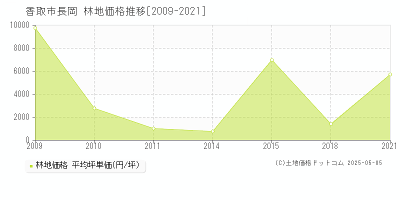 長岡(香取市)の林地価格推移グラフ(坪単価)[2009-2021年]