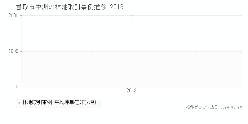 香取市中洲の林地価格推移グラフ 