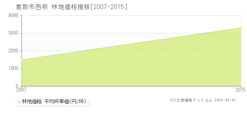 西坂(香取市)の林地価格推移グラフ(坪単価)[2007-2015年]