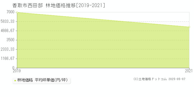 西田部(香取市)の林地価格推移グラフ(坪単価)[2019-2021年]