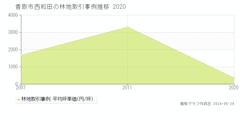 香取市西和田の林地価格推移グラフ 